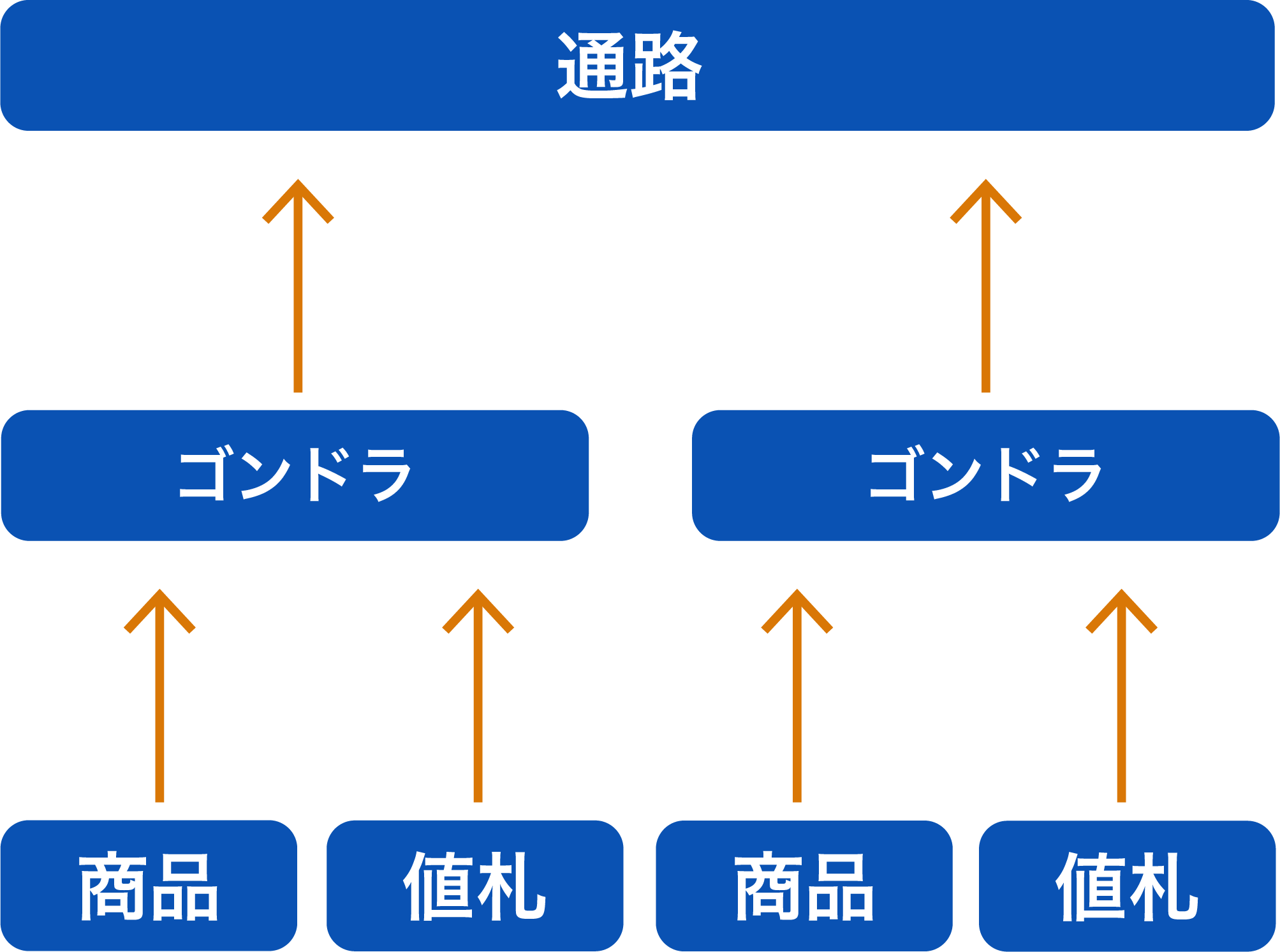 活用
